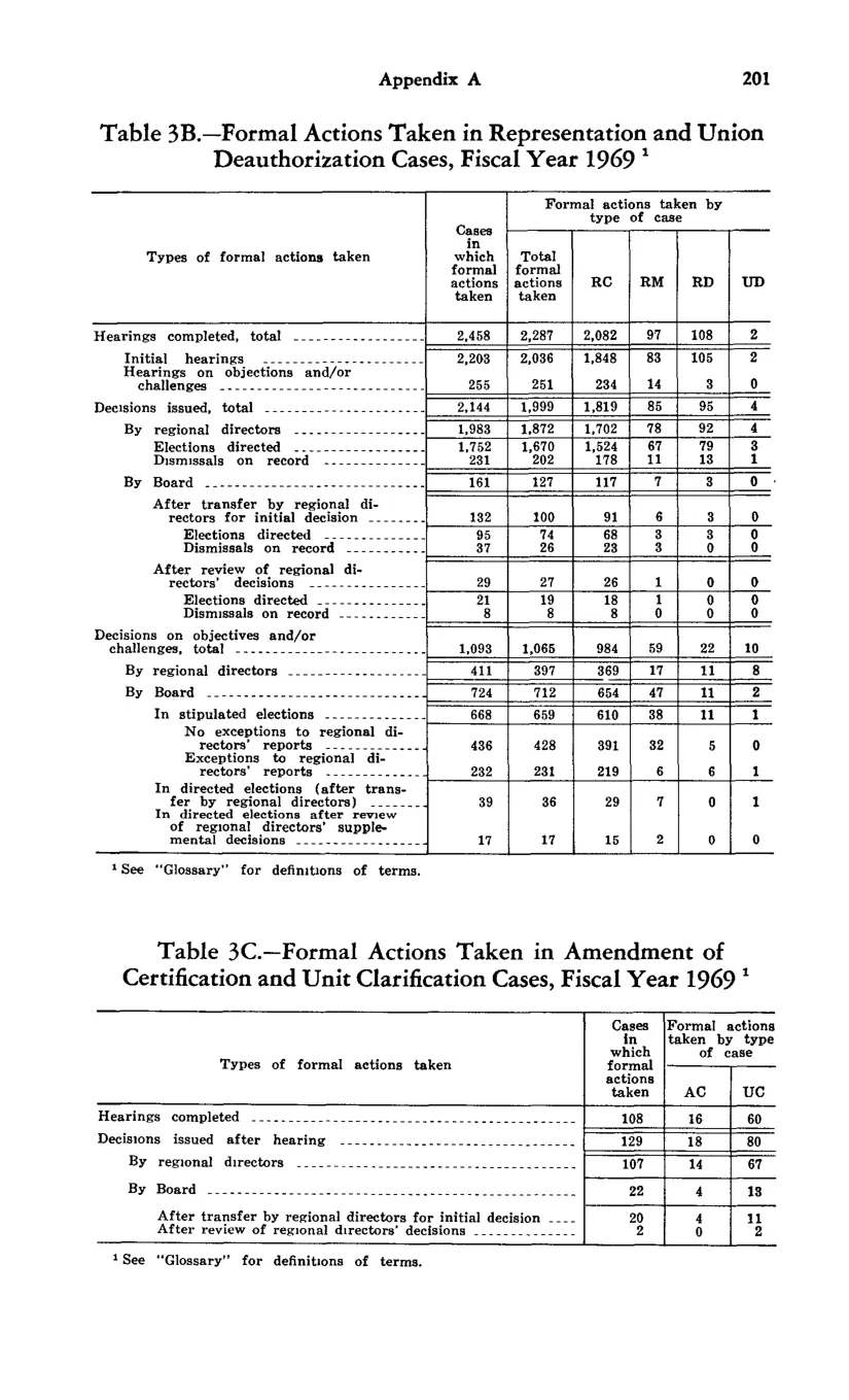 Source page 211 of NLRB FY1969 annual report