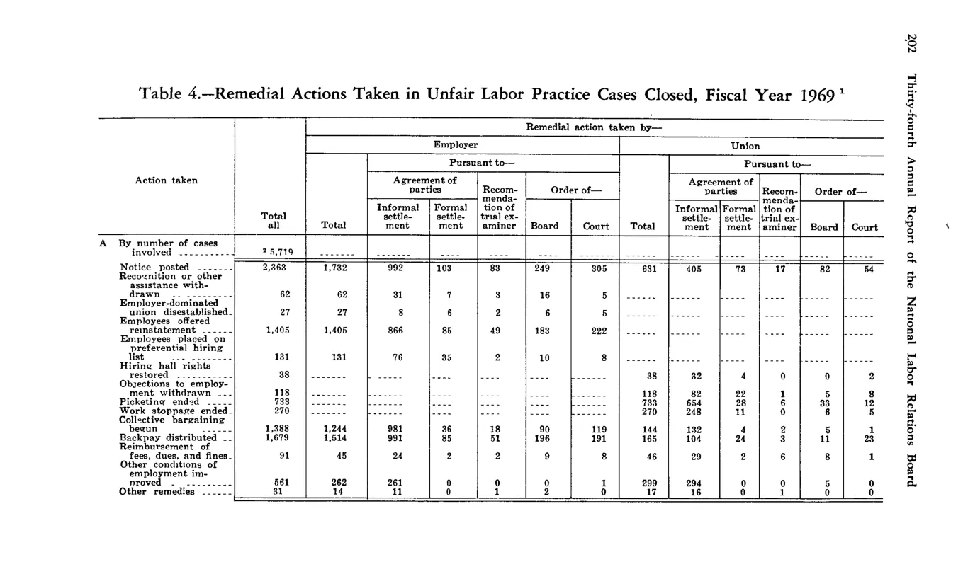 Source page 212 of NLRB FY1969 annual report