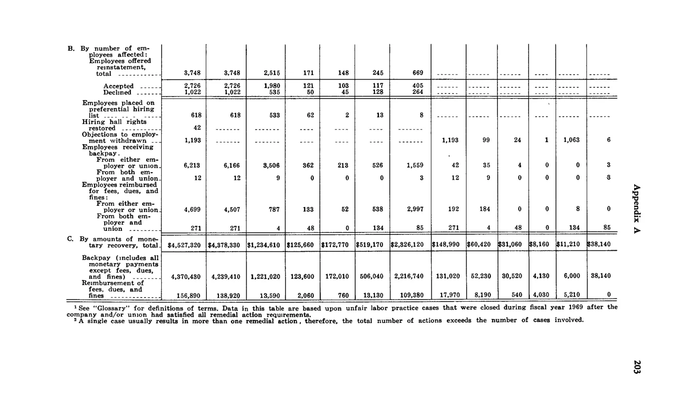 Source page 213 of NLRB FY1969 annual report