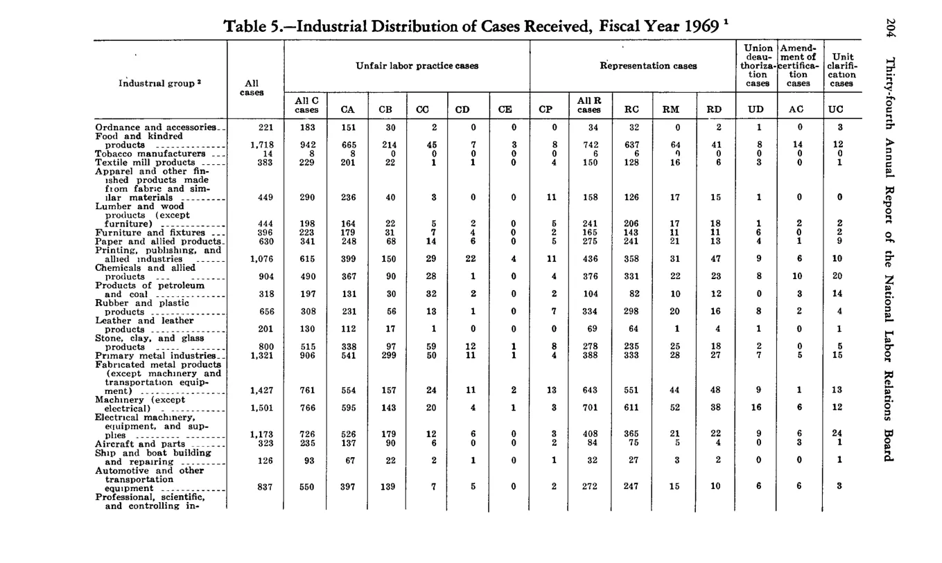 Source page 214 of NLRB FY1969 annual report