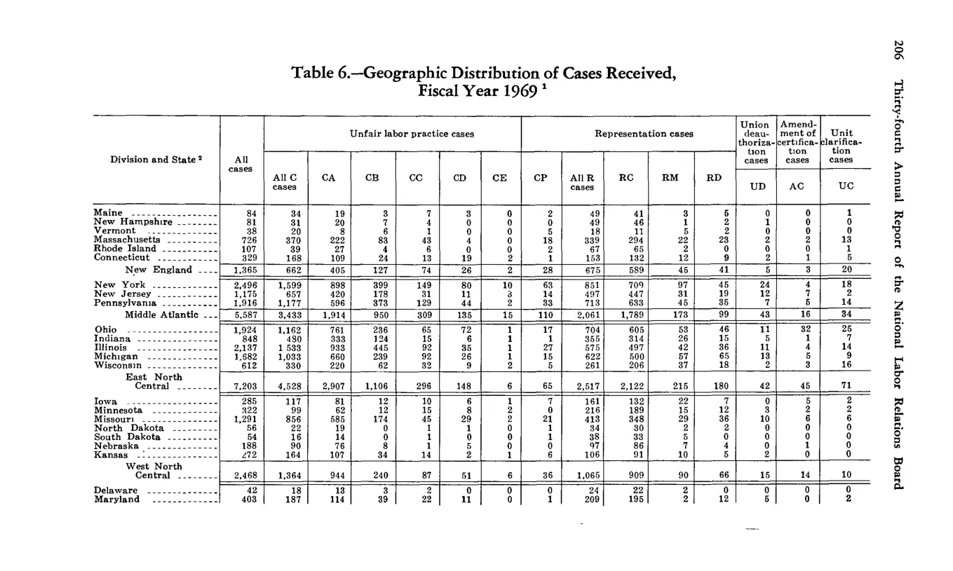 Source page 216 of NLRB FY1969 annual report