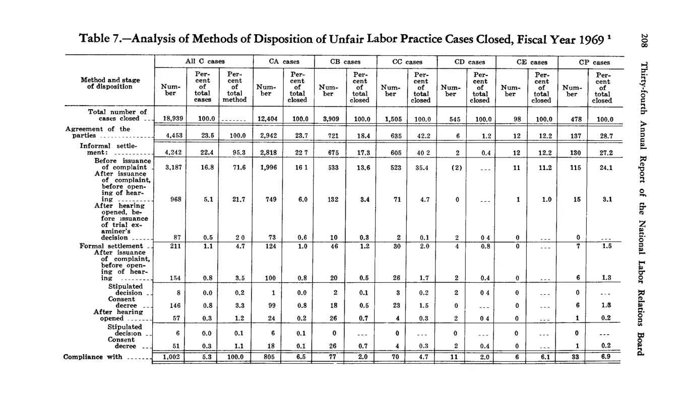 Source page 218 of NLRB FY1969 annual report