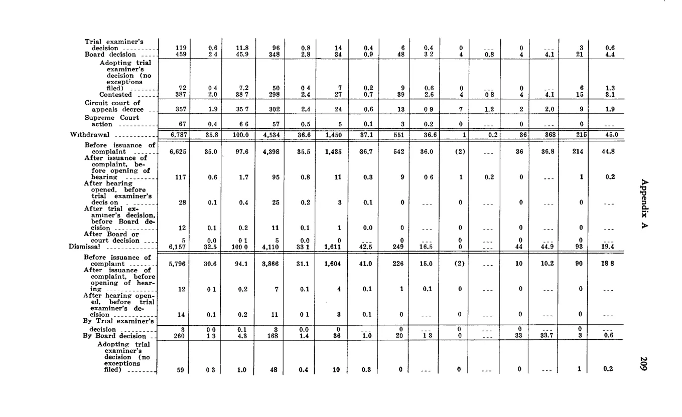 Source page 219 of NLRB FY1969 annual report
