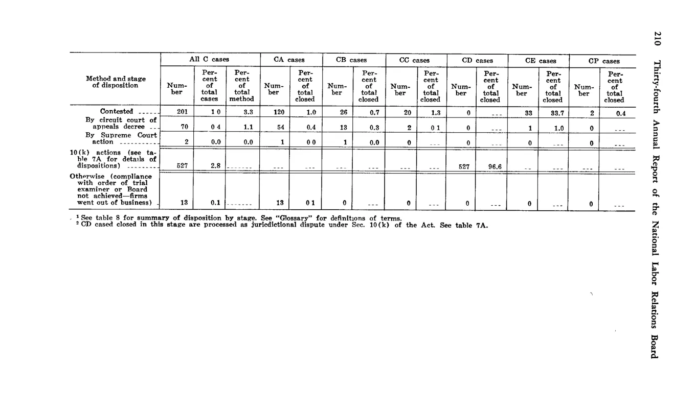 Source page 220 of NLRB FY1969 annual report