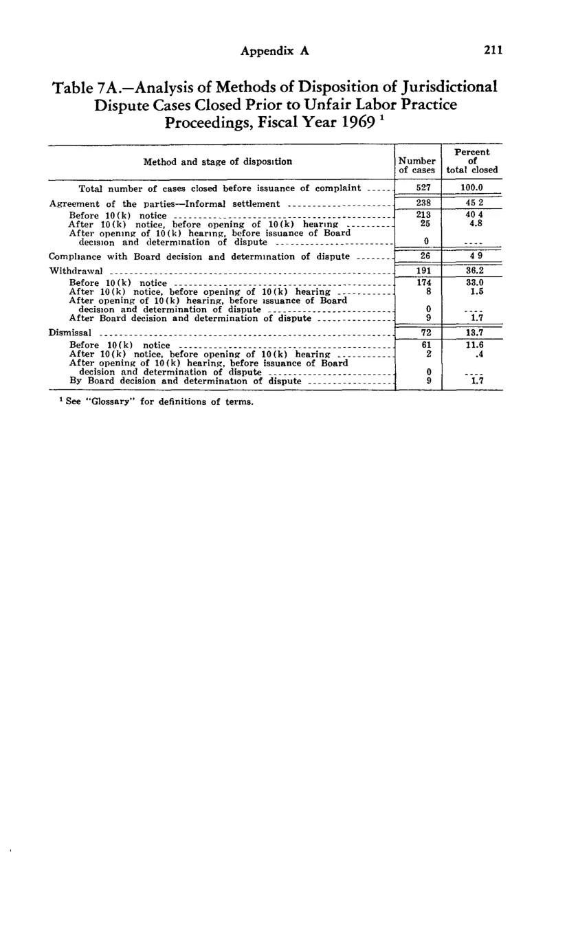 Source page 221 of NLRB FY1969 annual report