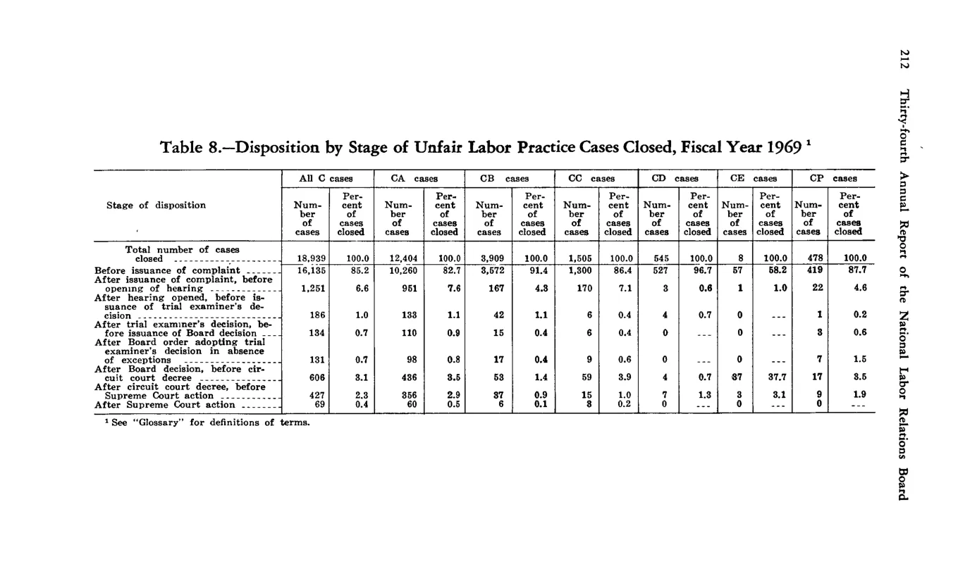 Source page 222 of NLRB FY1969 annual report