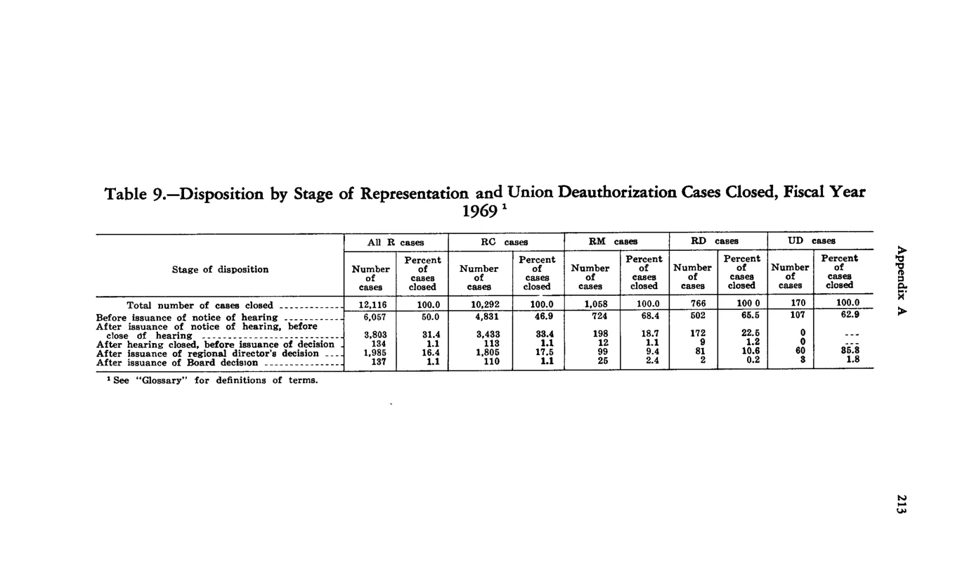 Source page 223 of NLRB FY1969 annual report