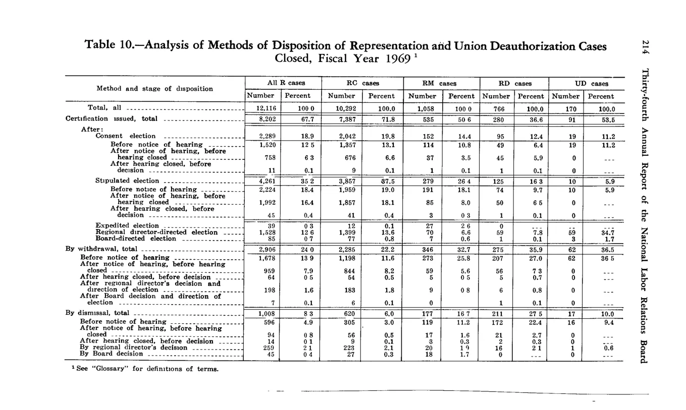 Source page 224 of NLRB FY1969 annual report
