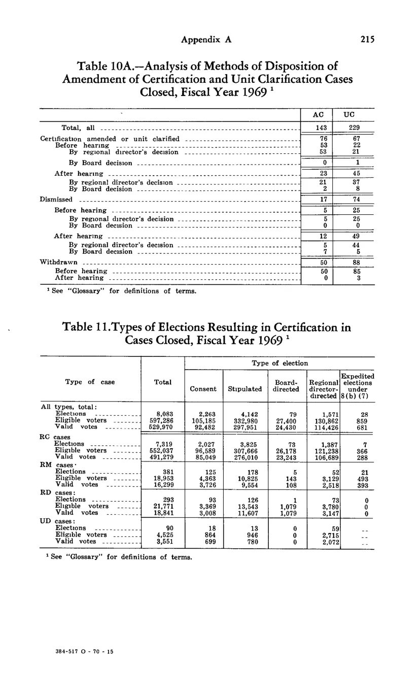 Source page 225 of NLRB FY1969 annual report