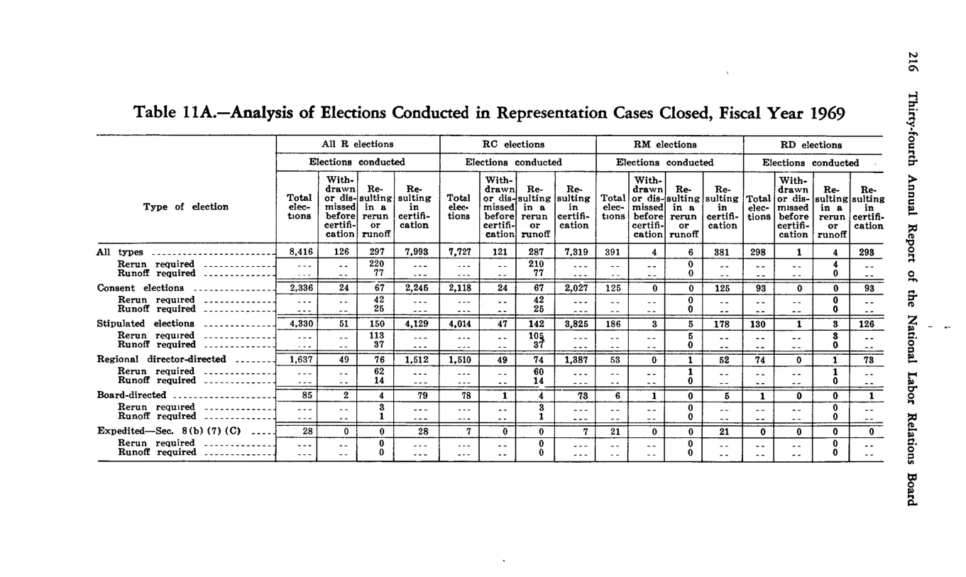 Source page 226 of NLRB FY1969 annual report