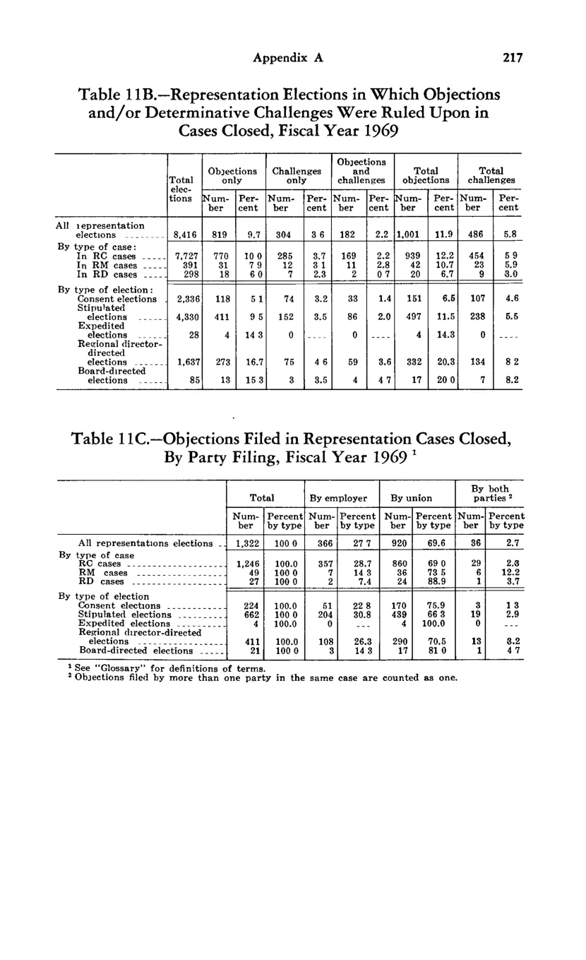 Source page 227 of NLRB FY1969 annual report