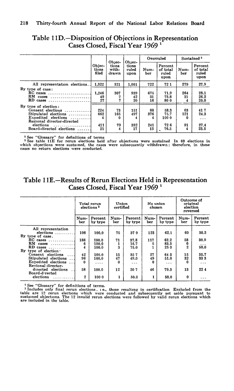 Source page 228 of NLRB FY1969 annual report