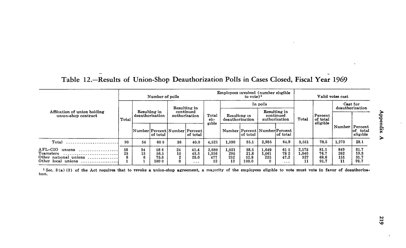 Source page 229 of NLRB FY1969 annual report