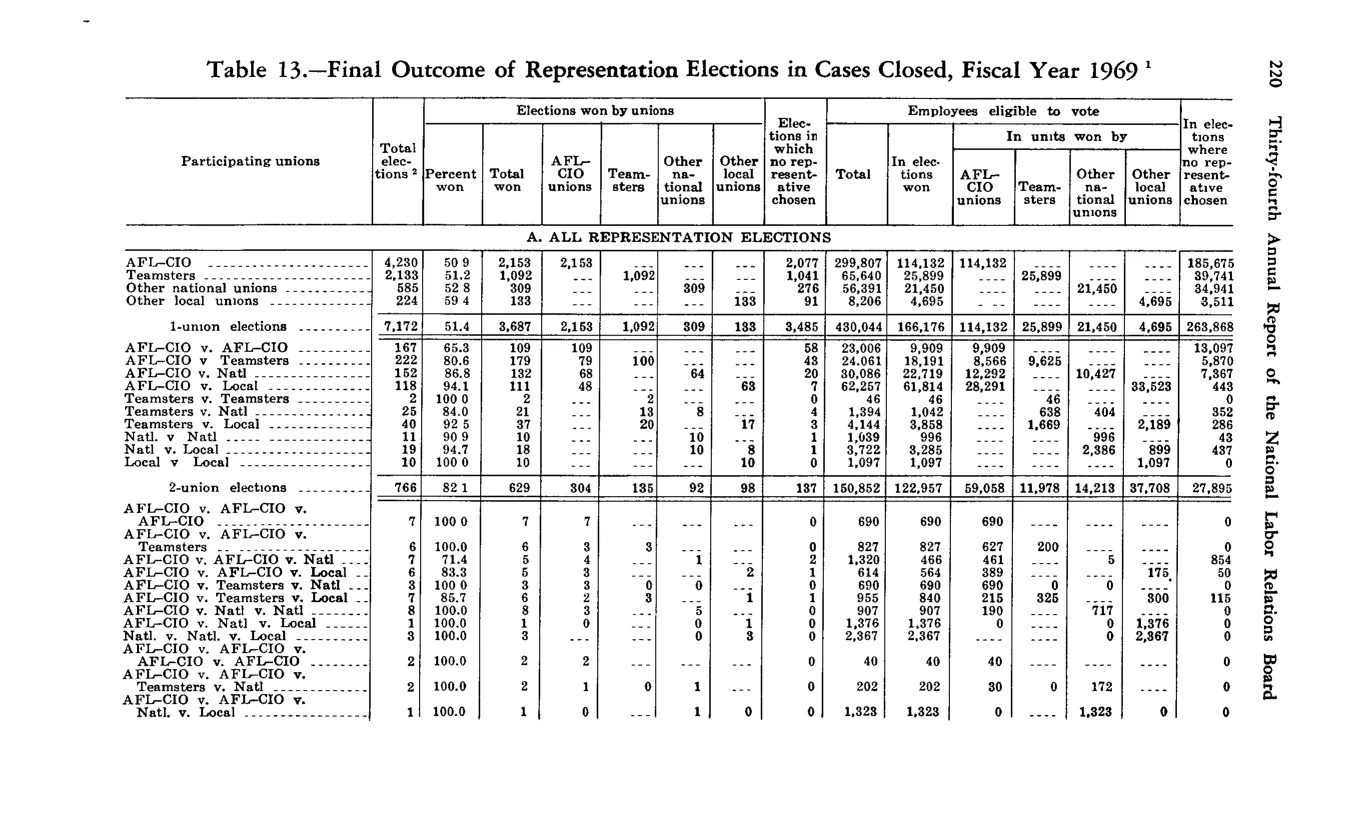 Source page 230 of NLRB FY1969 annual report