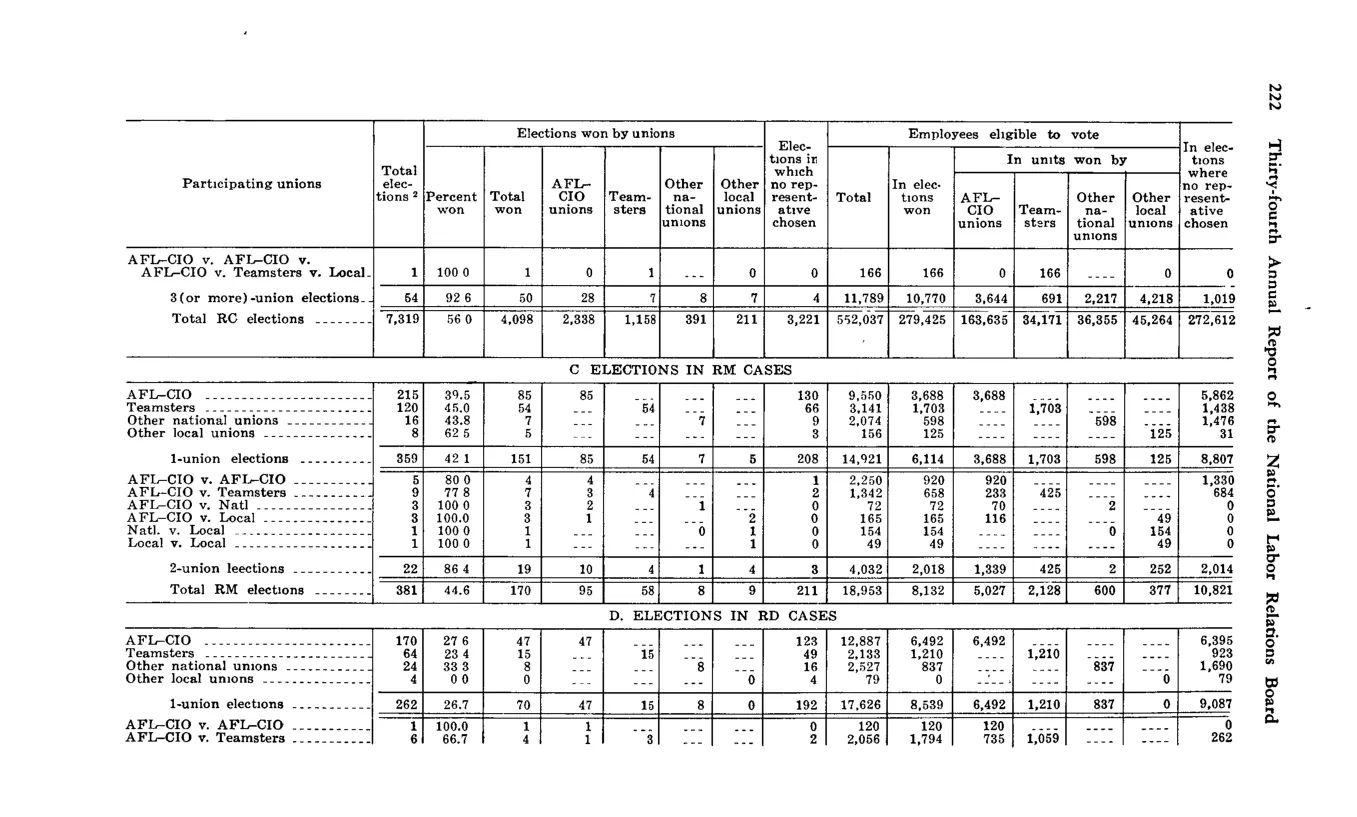 Source page 232 of NLRB FY1969 annual report