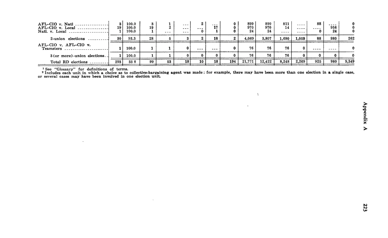 Source page 233 of NLRB FY1969 annual report