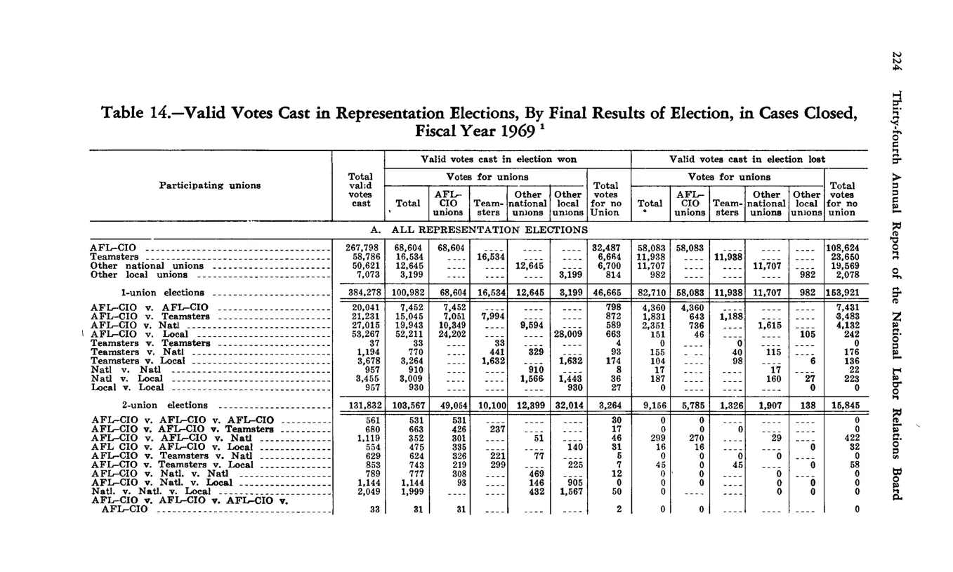Source page 234 of NLRB FY1969 annual report