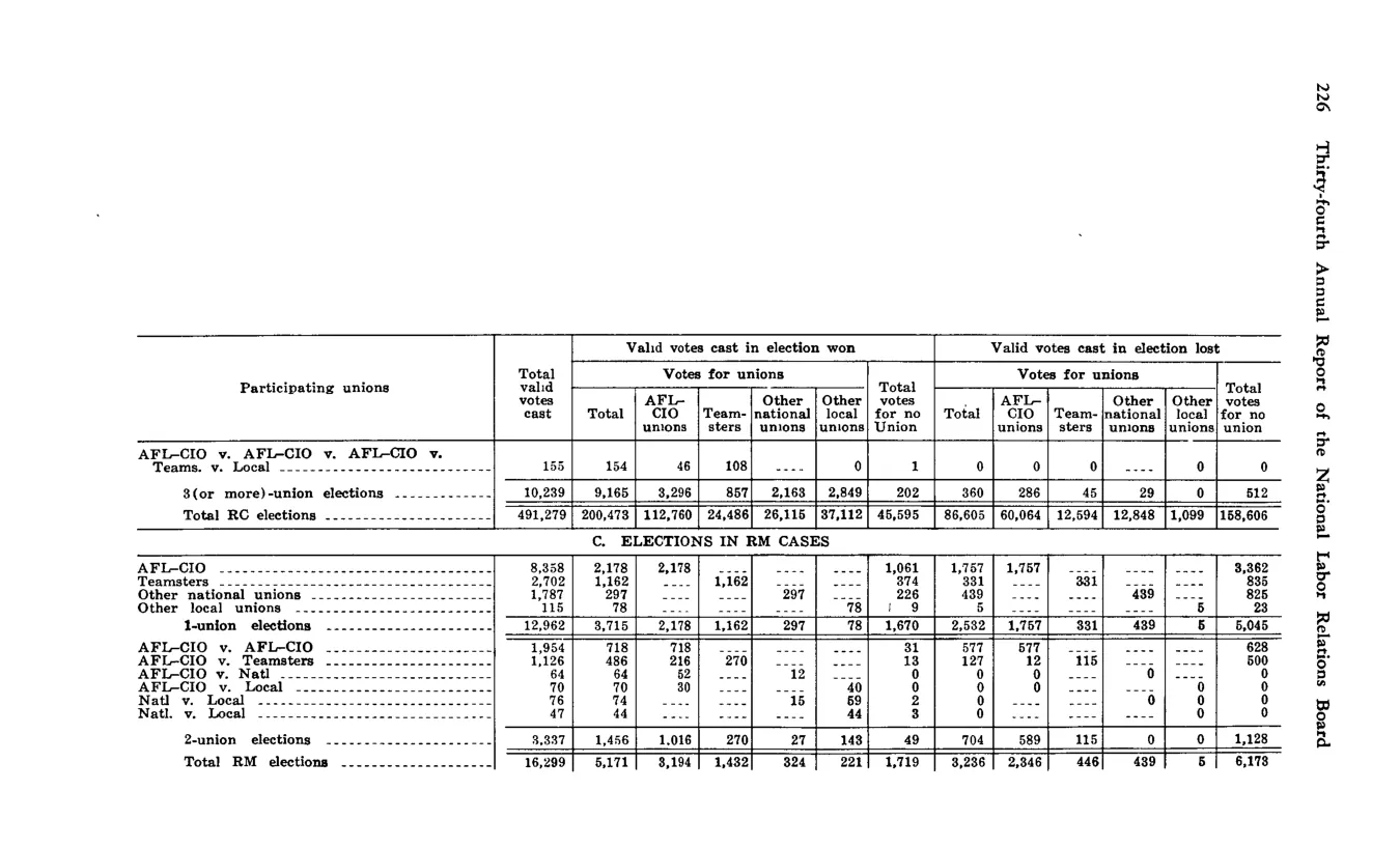 Source page 236 of NLRB FY1969 annual report