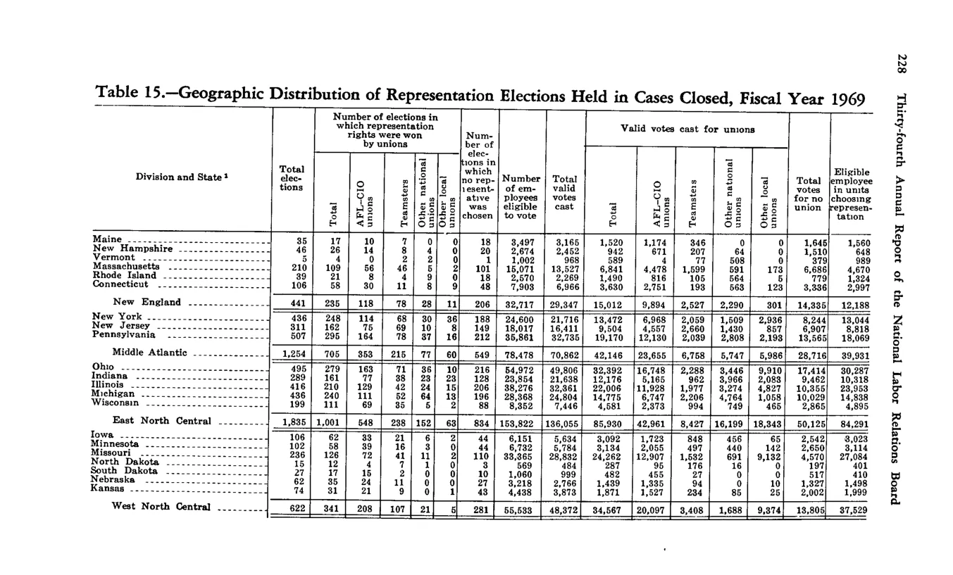 Source page 238 of NLRB FY1969 annual report