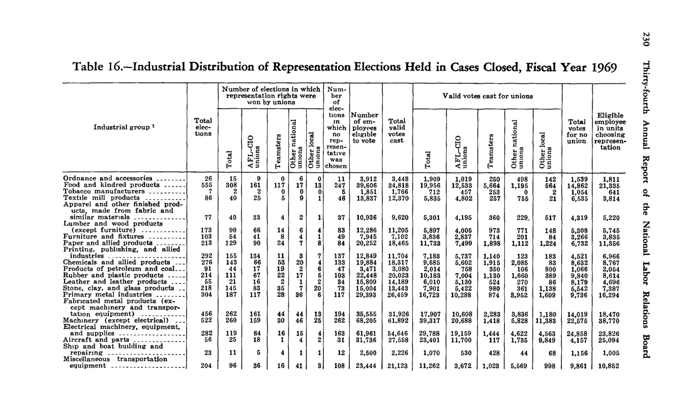 Source page 240 of NLRB FY1969 annual report