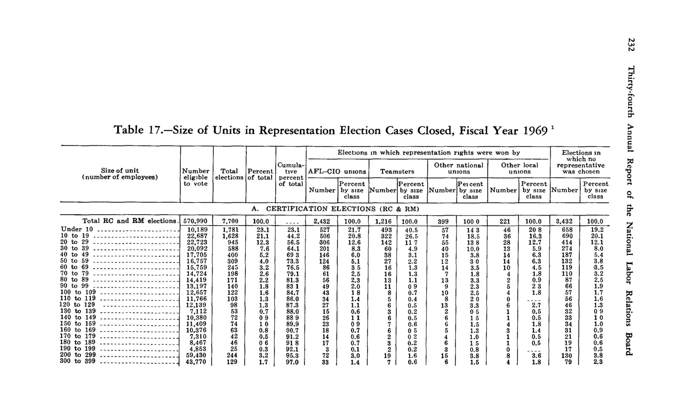 Source page 242 of NLRB FY1969 annual report