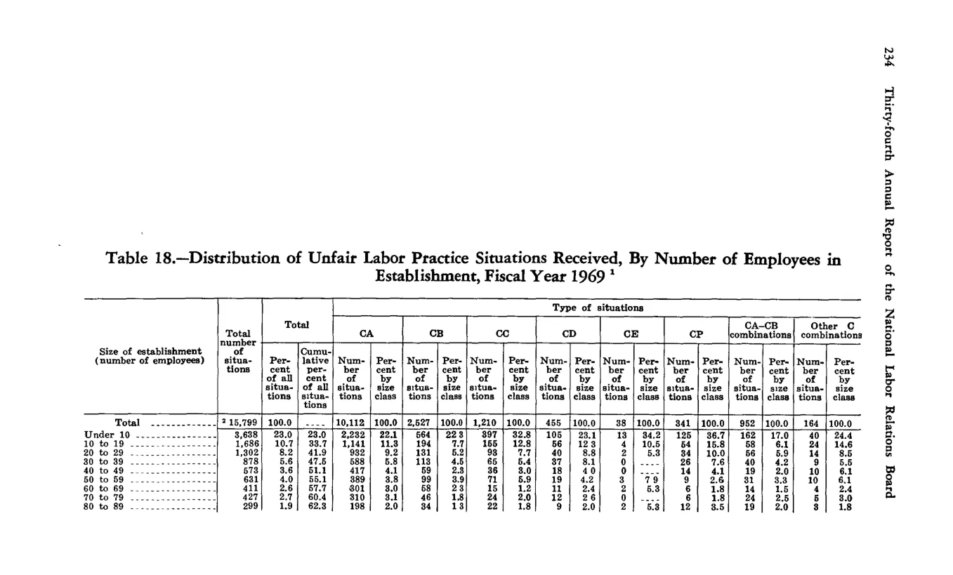 Source page 244 of NLRB FY1969 annual report