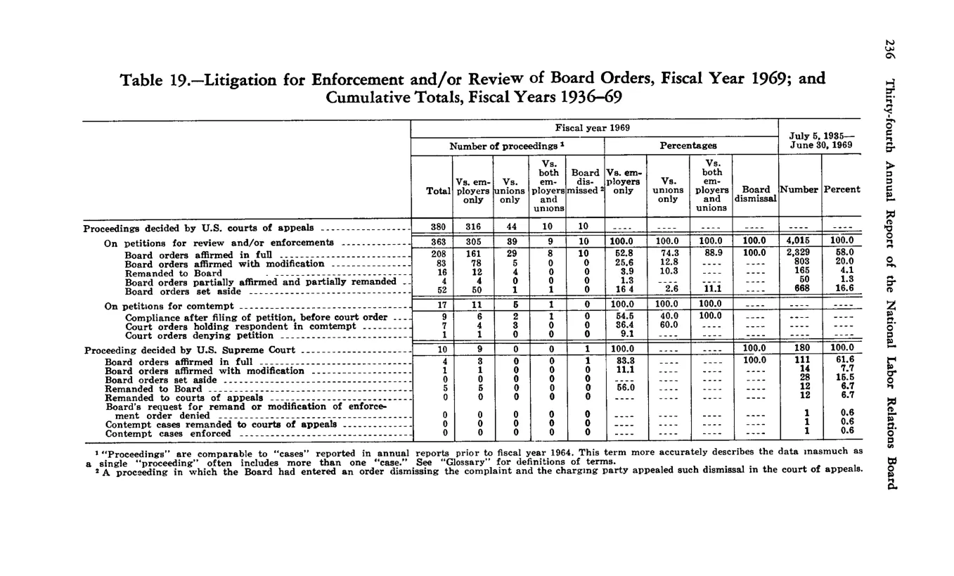 Source page 246 of NLRB FY1969 annual report