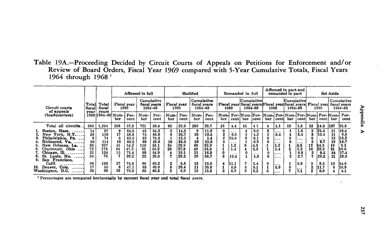Source page 247 of NLRB FY1969 annual report
