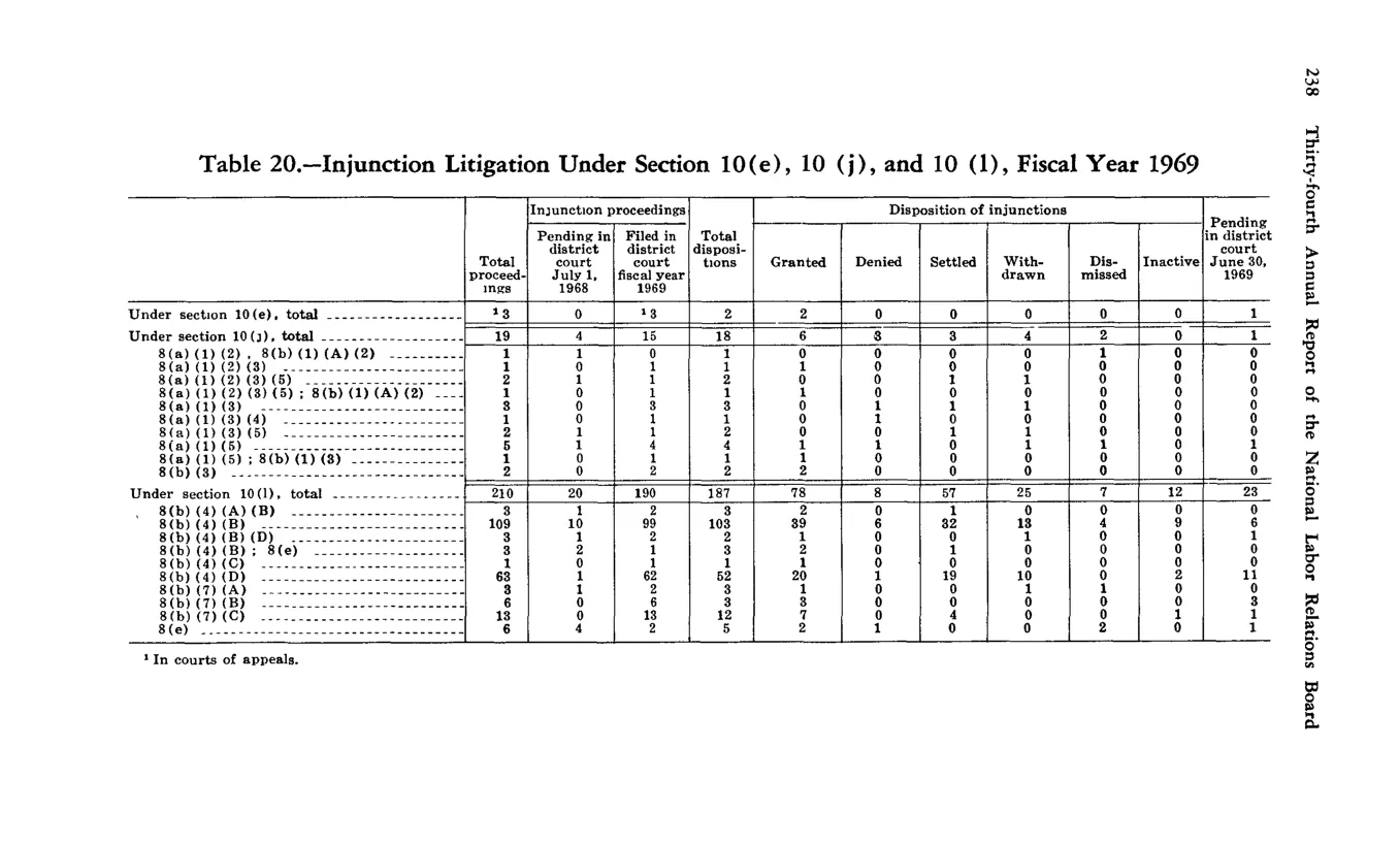 Source page 248 of NLRB FY1969 annual report