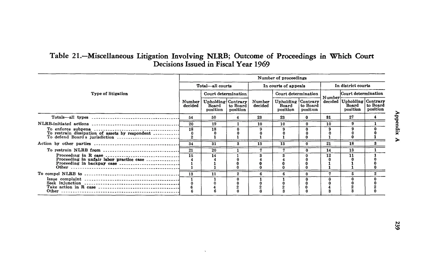 Source page 249 of NLRB FY1969 annual report
