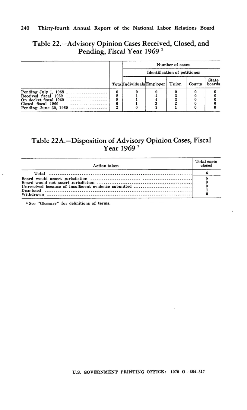 Source page 250 of NLRB FY1969 annual report