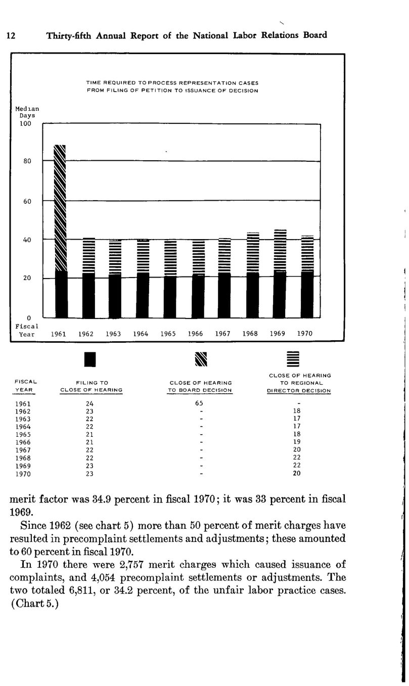 Source page 22 of NLRB FY1970 annual report