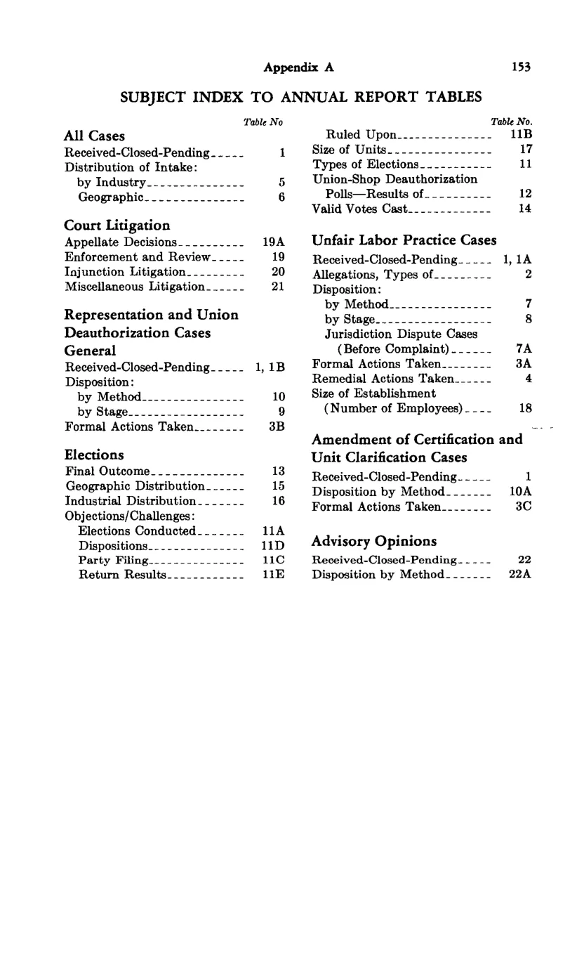 Source page 163 of NLRB FY1970 annual report