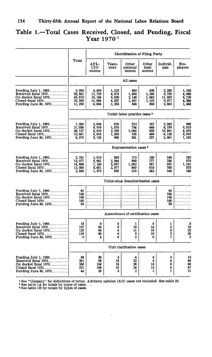 Source page 164 of NLRB FY1970 annual report