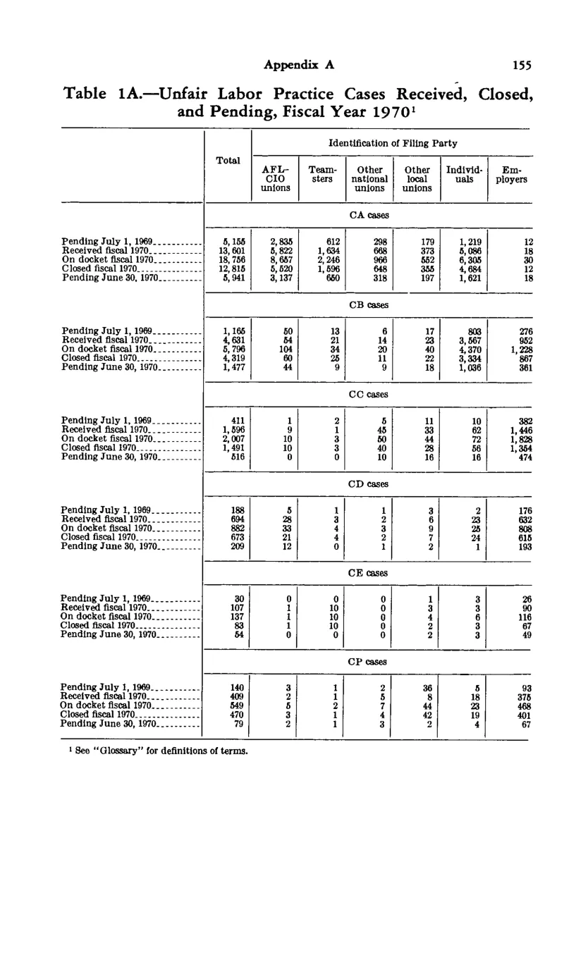 Source page 165 of NLRB FY1970 annual report