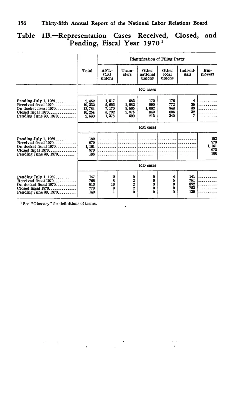 Source page 166 of NLRB FY1970 annual report