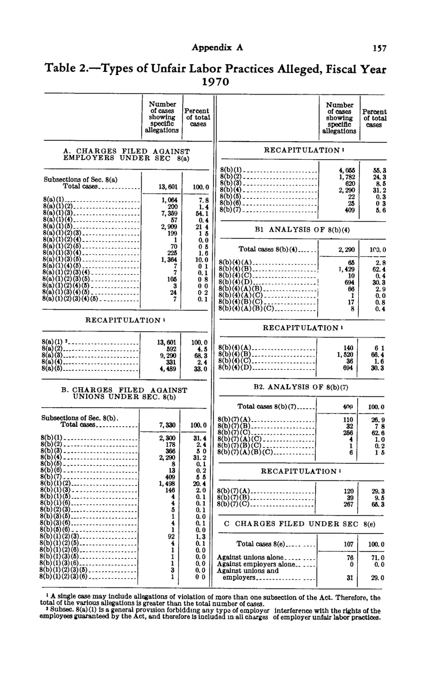 Source page 167 of NLRB FY1970 annual report