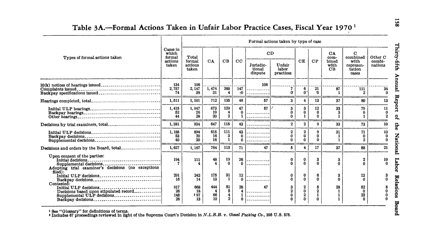 Source page 168 of NLRB FY1970 annual report