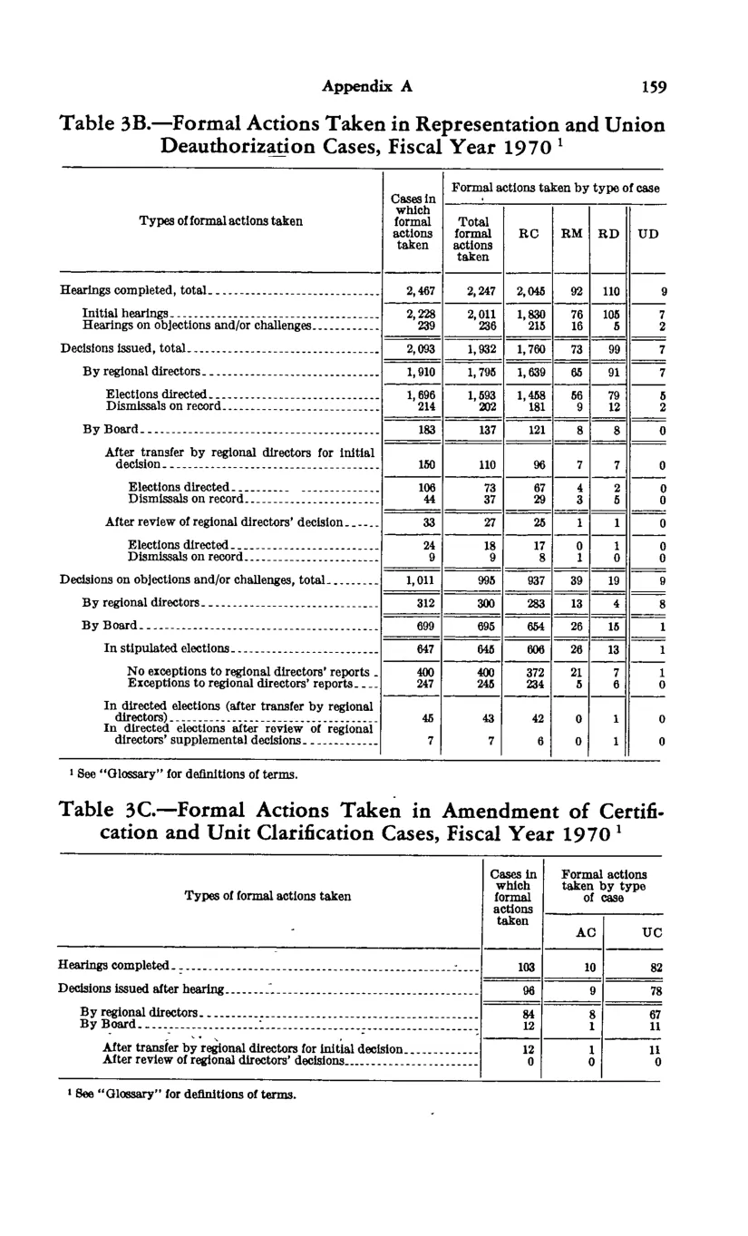Source page 169 of NLRB FY1970 annual report