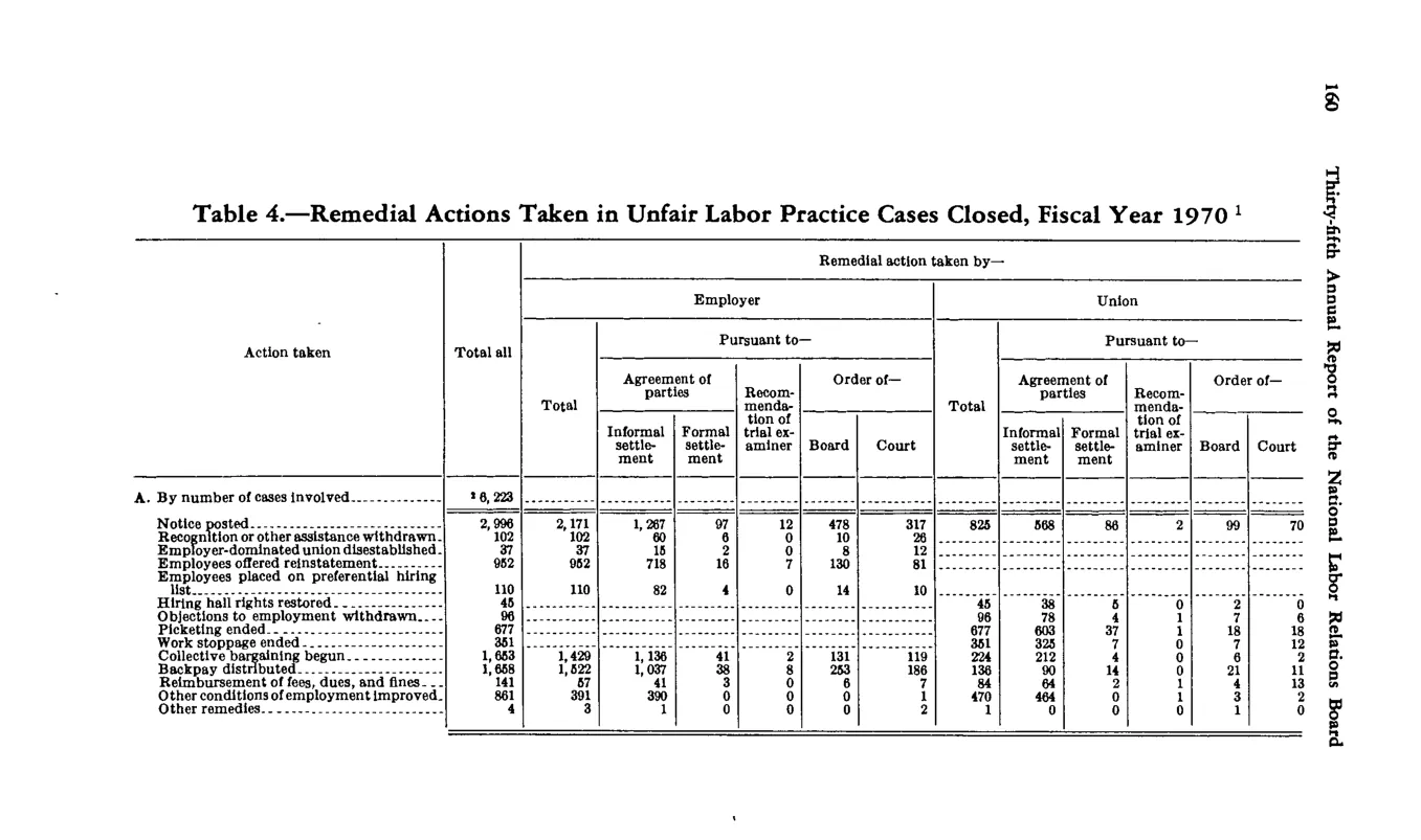 Source page 170 of NLRB FY1970 annual report