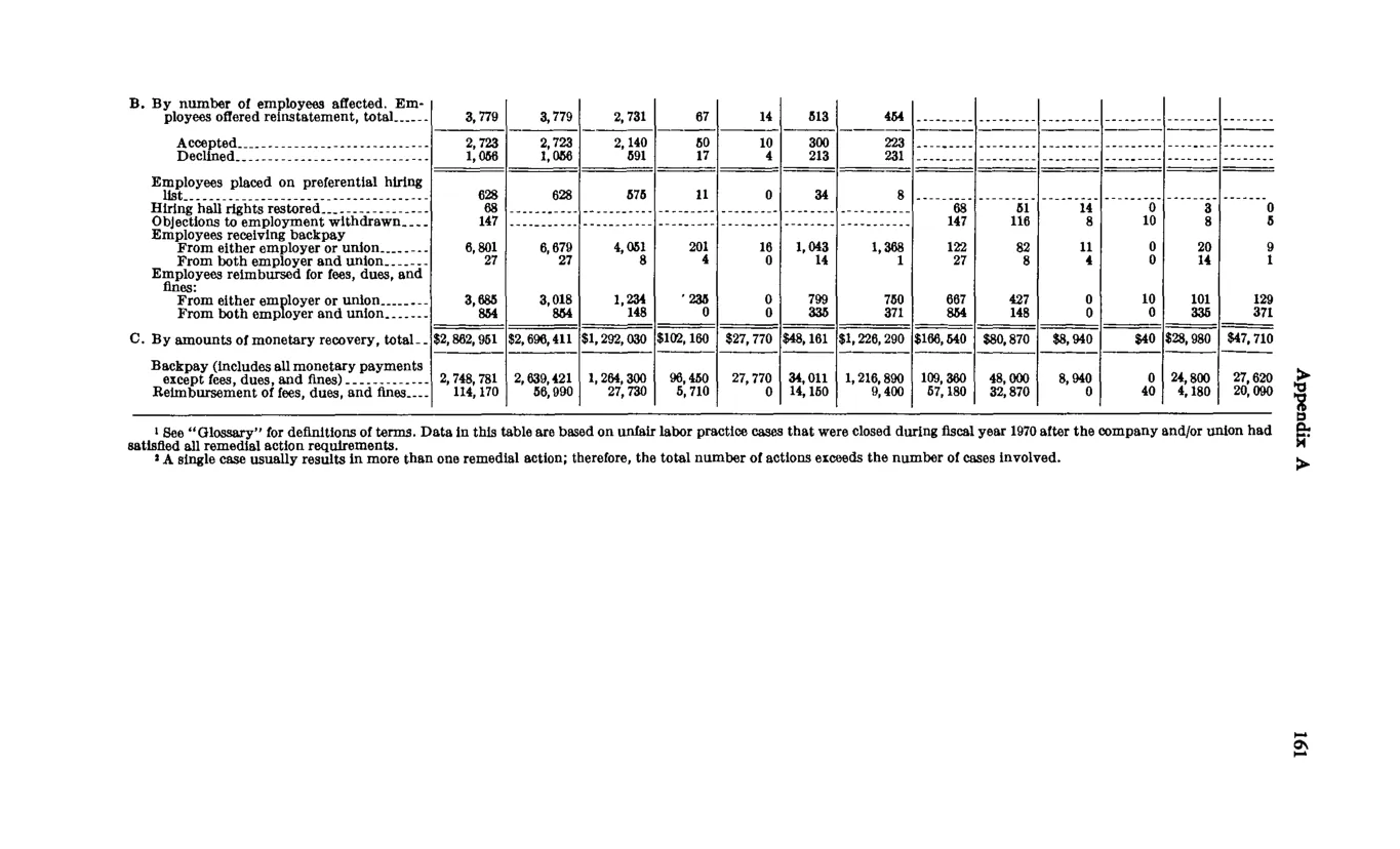 Source page 171 of NLRB FY1970 annual report