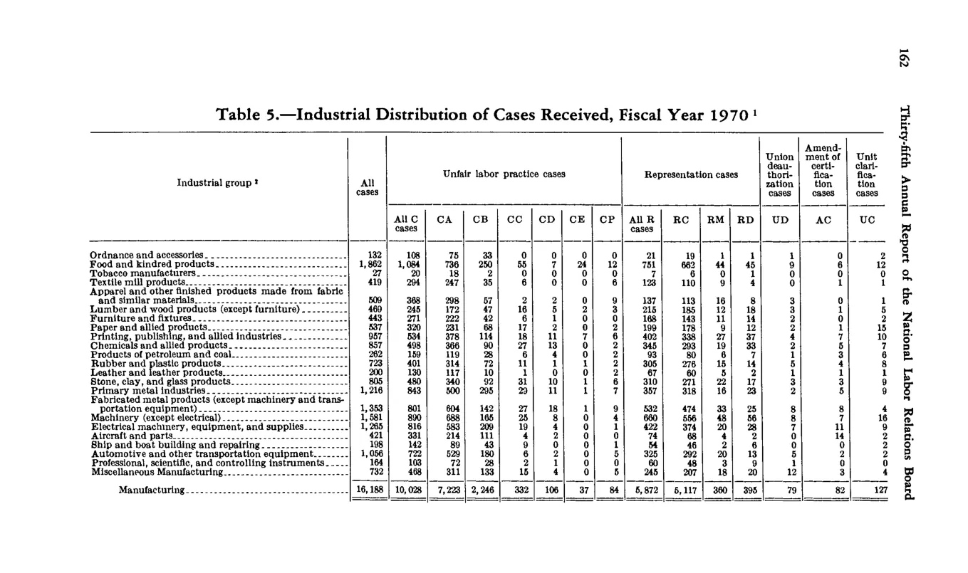 Source page 172 of NLRB FY1970 annual report