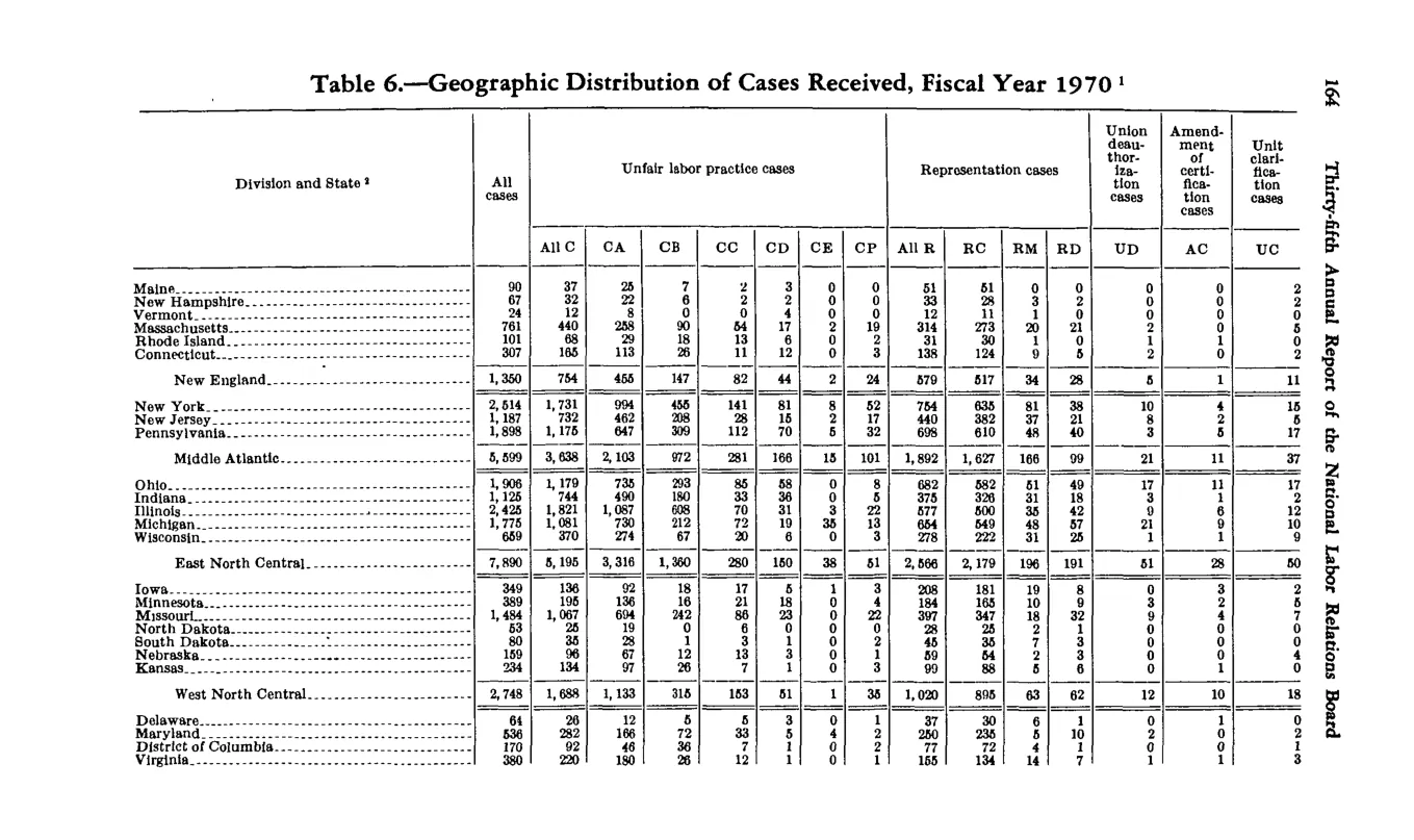 Source page 174 of NLRB FY1970 annual report