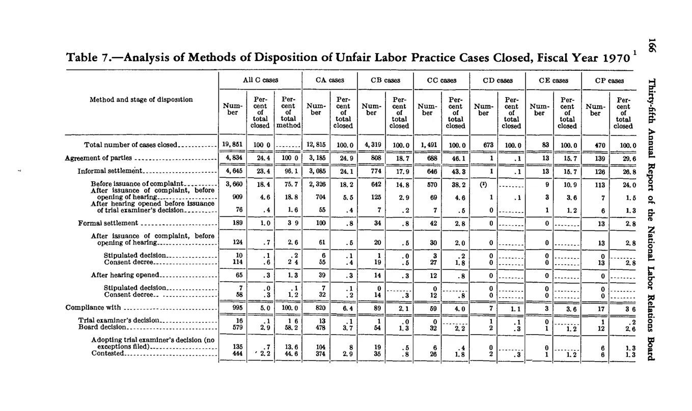 Source page 176 of NLRB FY1970 annual report