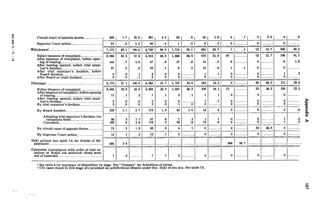 Source page 177 of NLRB FY1970 annual report