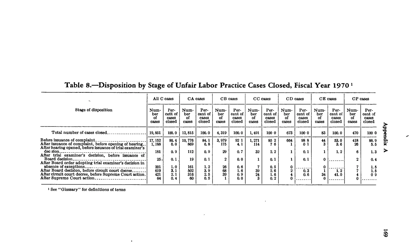 Source page 179 of NLRB FY1970 annual report