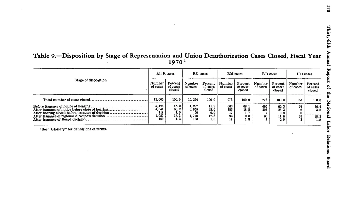 Source page 180 of NLRB FY1970 annual report