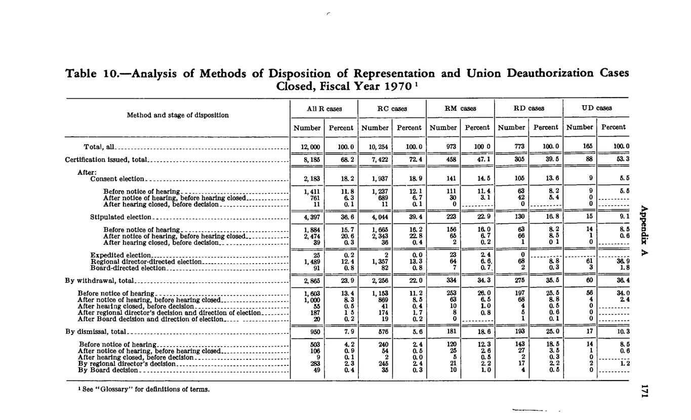 Source page 181 of NLRB FY1970 annual report