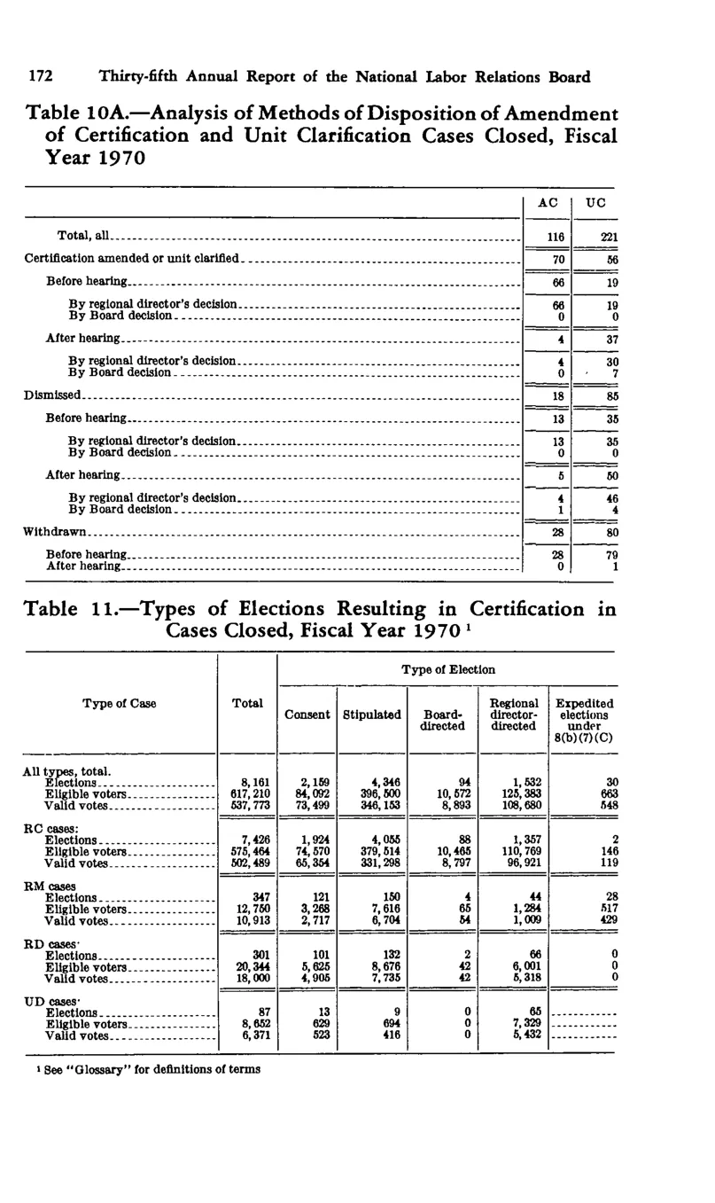 Source page 182 of NLRB FY1970 annual report