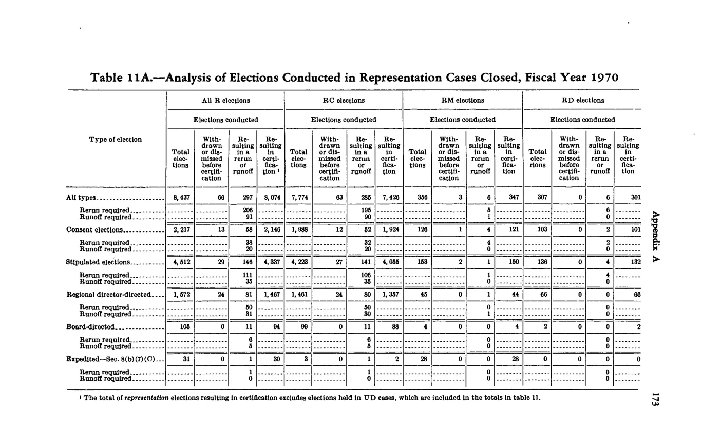 Source page 183 of NLRB FY1970 annual report